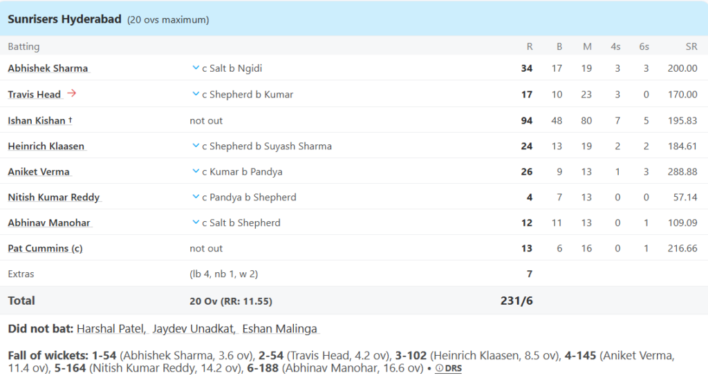 Sunrisers Hyderabad's Batting Line Up. Pic Credits: ESPNcricinfo