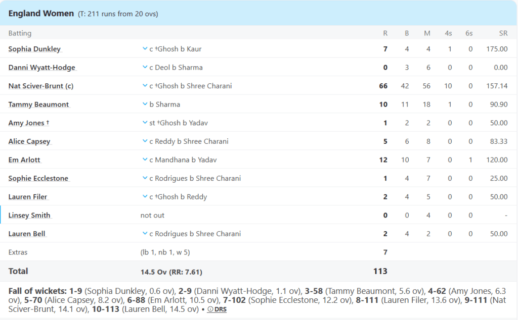 England Women Batting Line Up. Pic Credits: ESPNcricinfo