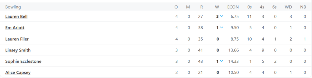 England Women Bowling Line Up. Pic Credits: ESPNcricinfo