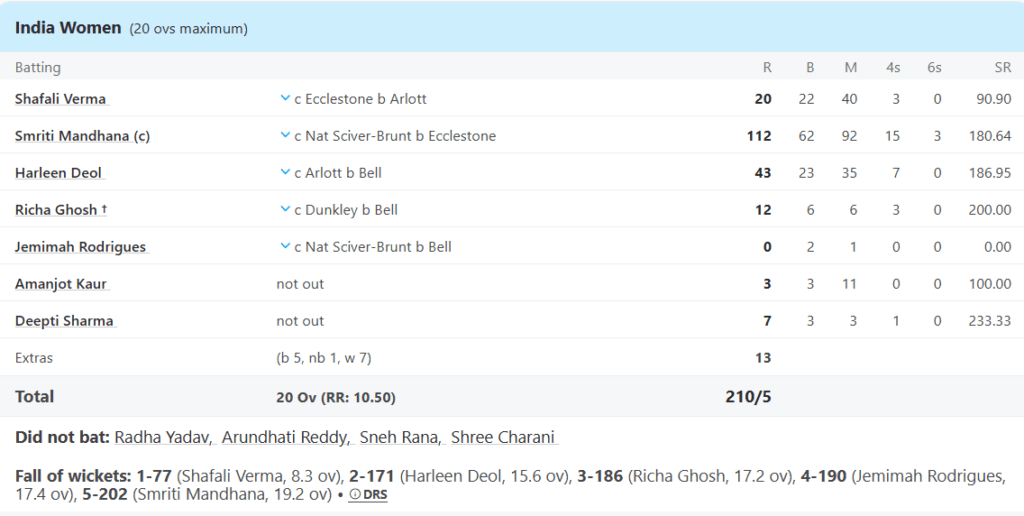 India Women Batting Line Up. Pic Credits: ESPNCricinfo