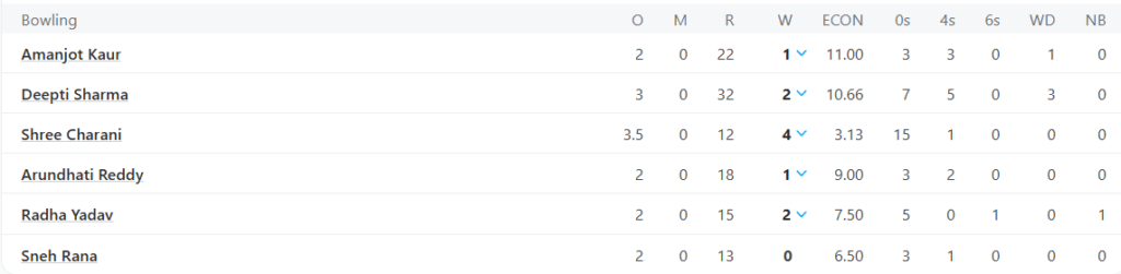 England Women Batting Line Up. Pic Credits: ESPNcricinfo