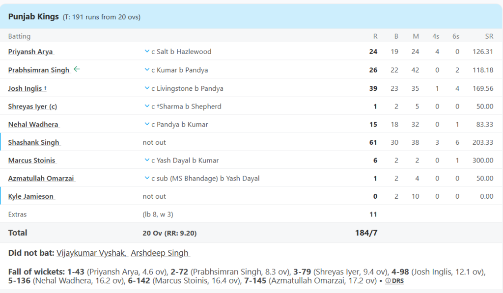 Punjab Kings (PBKS) Batting Line Up. Pic Credits: ESPNcricinfo
