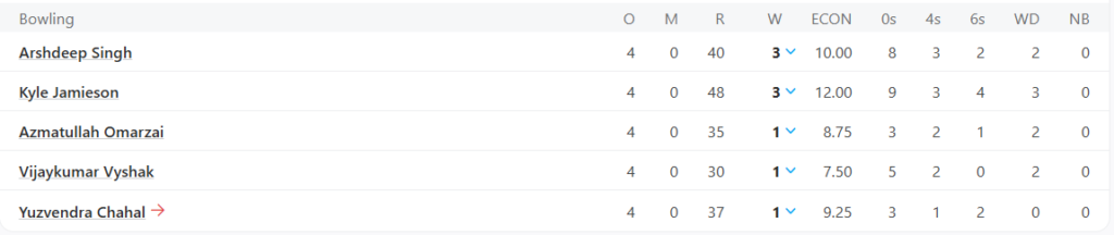 Punjab Kings (PBKS) Bowling Line Up. Pic Credits: ESPNcricinfo