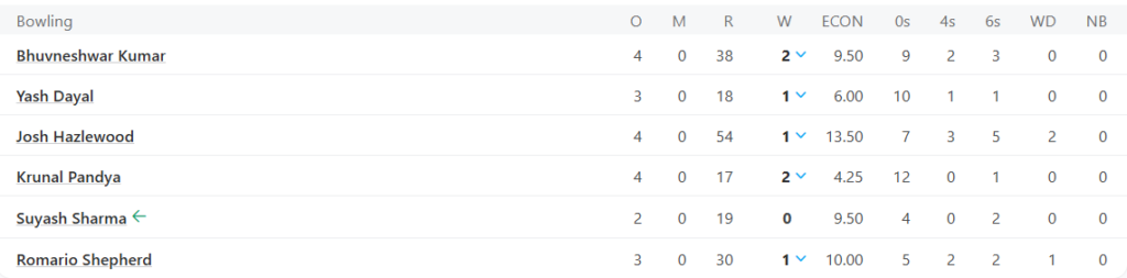 Royal Challengers Bengaluru's (RCB) Bowling Line Up. Pic Credits ESPNcricinfo