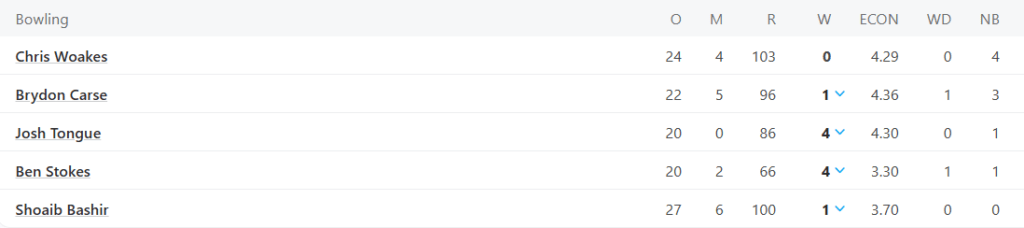 England Bowling Line Up, England vs India Test Series 2025, Day 2 Pic Credits: ESPNcricinfo