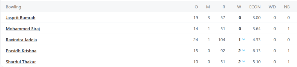India Bowling Line Up, England vs India Test Series 2025, Day 5 Pic Credits: ESPNcricinfo