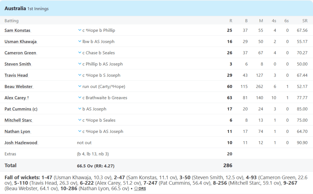 Australia Batting Line Up 1st Innings. Pic Credits: ESPNCricinfo