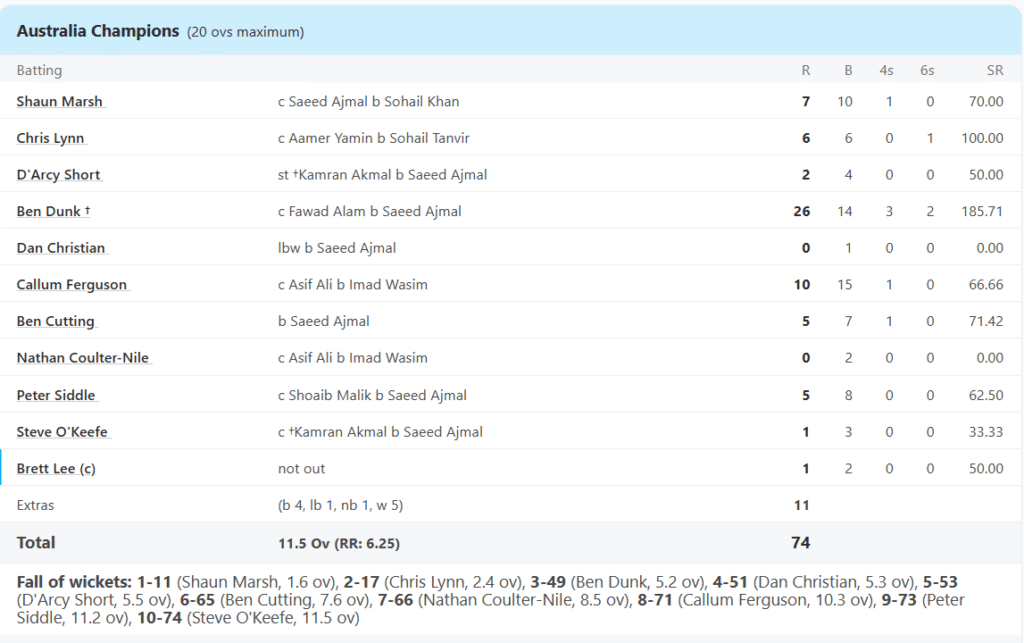 Australia Champions' Batting Line Up. Pic Credits: ESPNcricinfo