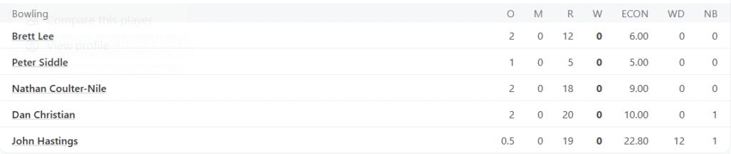 Australia Champions' Bowling Line Up. Pic Credits: ESPNcricinfo