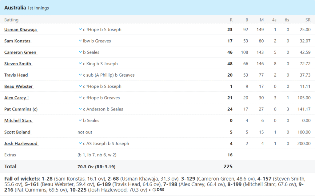Australia's 1st Innings Batting Line Up. Pic Credits: ESPNcricinfo