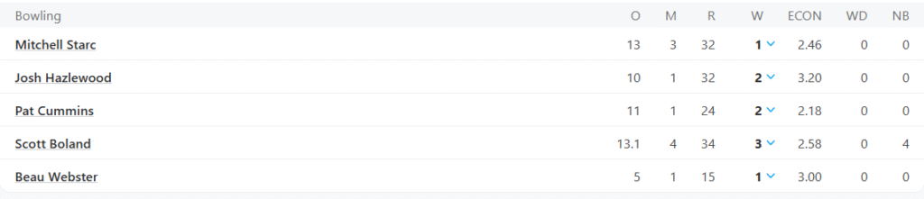 Australia's 1st Innings Bowling Line Up. Pic Credits: ESPNcricinfo