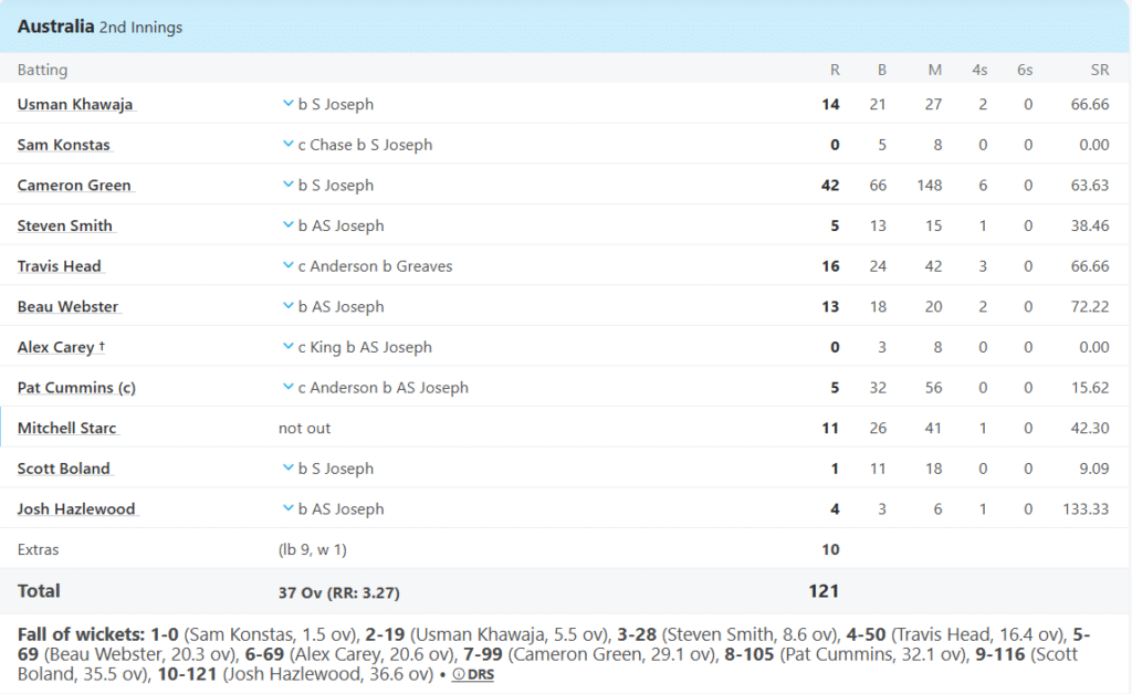 Australia's 2nd Innings Batting Line Up. Pic Credits: ESPNcricinfo