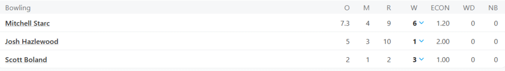 Australia's 2nd Innings Bowling Line Up. Pic Credits: ESPNcricinfo