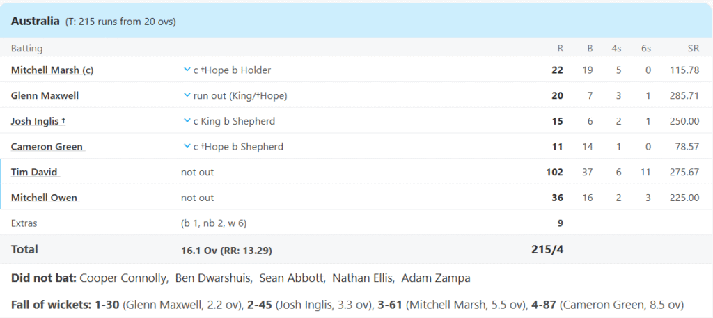 Australia's Batting Line Up. Pic Credits: ESPNCricinfo