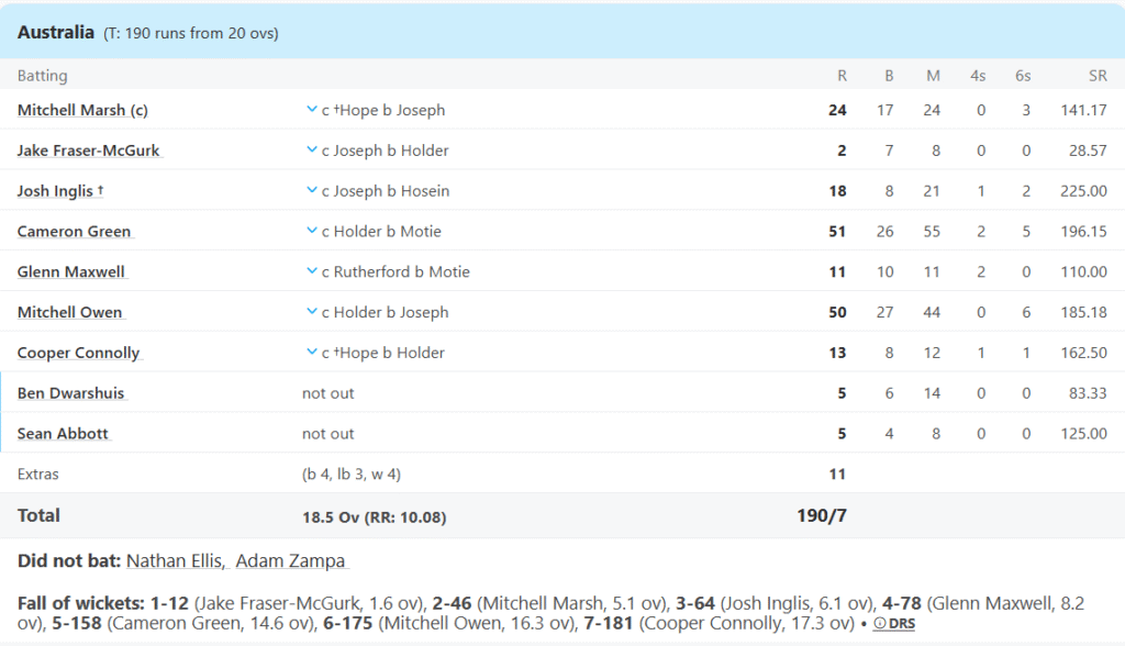 Australia's Batting Line Up. Pic Credits: ESPNCricinfo