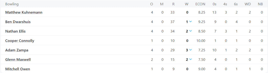 Australia's Bowling Line Up. Pic Credits: ESPNCricinfo