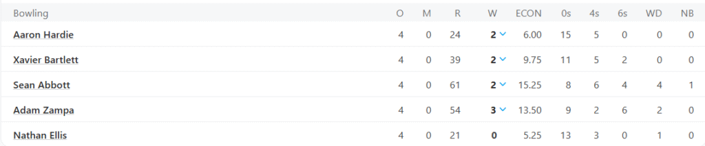Australia's Bowling Line Up. Pic Credits: ESPNCricinfo