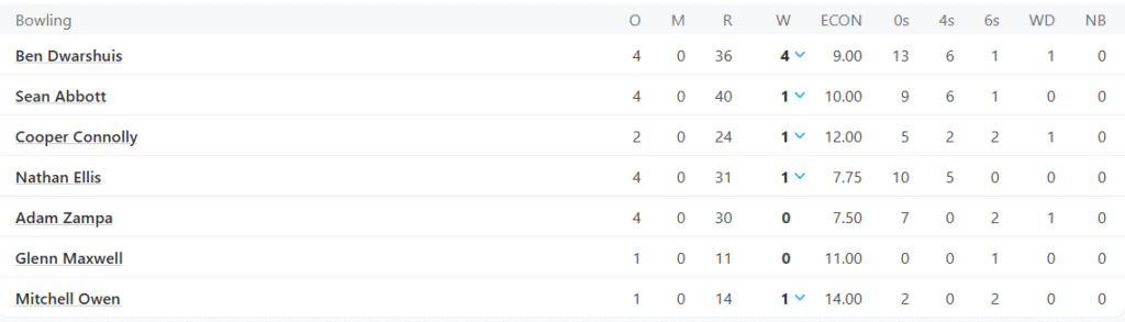 Australia's Bowling Line Up. Pic Credits: ESPNCricinfo