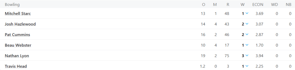 Australia's Bowling Line Up 1st Innings. Pic Credits: ESPNCricinfo
