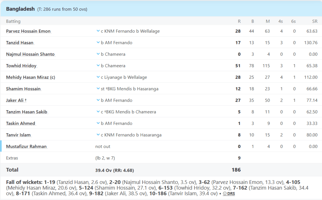 Bangladesh Batting Line Up. Pic Credits: ESPNCricinfo