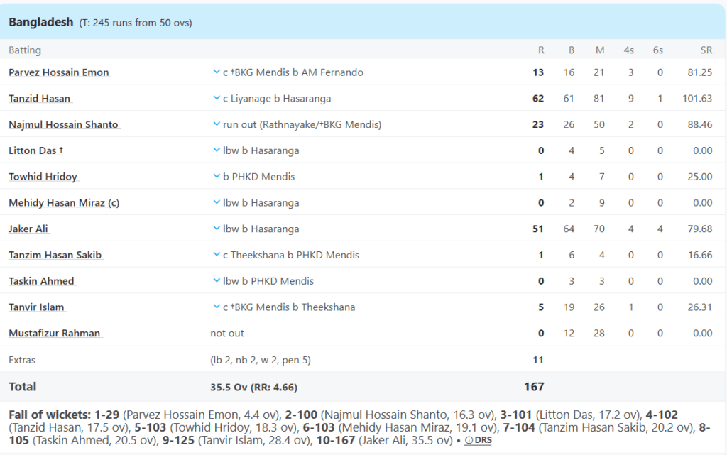 Bangladesh Batting Line Up. Pic Credits: ESPNCricinfo