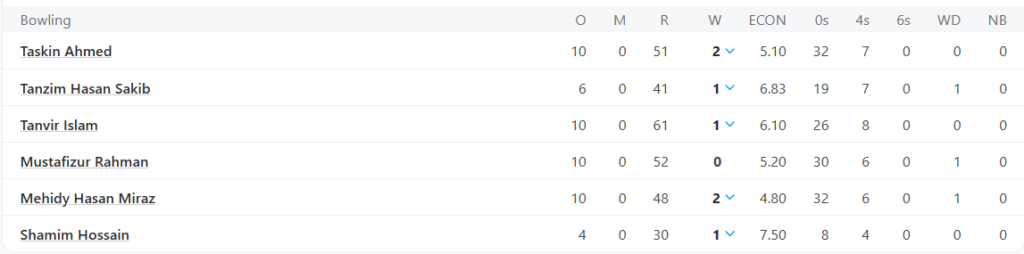 Bangladesh Bowling Line Up. Pic Credits: ESPNCricinfo