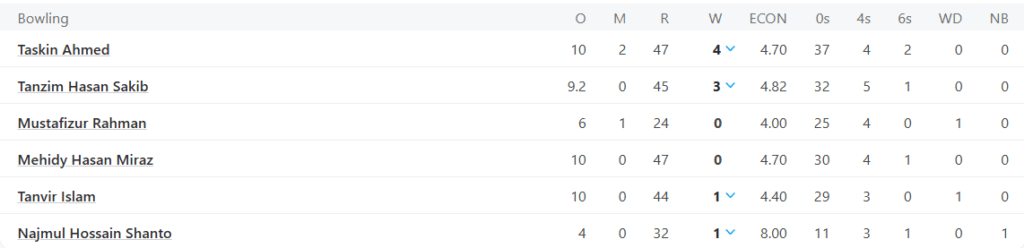 Bangladesh Bowling Line Up. Pic Credits: ESPNCricinfo