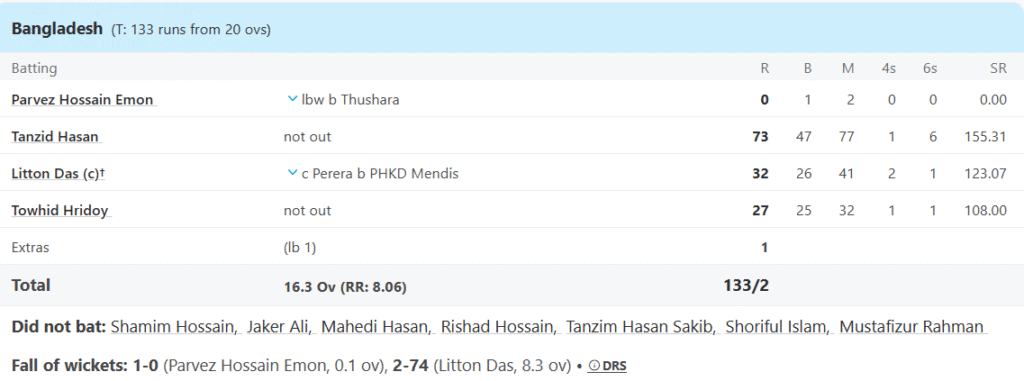 Bangladesh's Batting Line Up. Pic Credits: ESPNCricinfo
