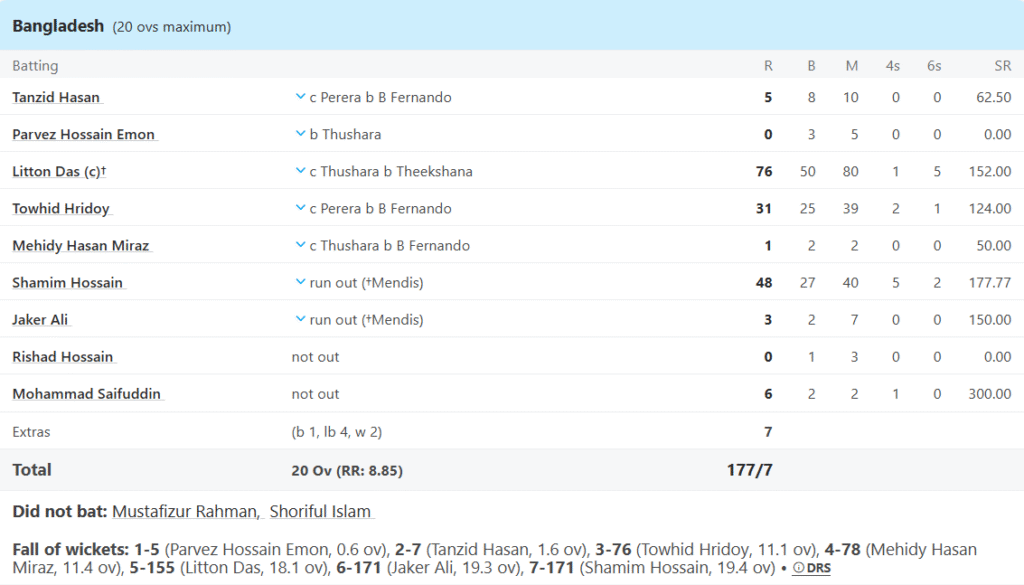 Bangladesh's Batting Line Up. Pic Credits: ESPNCricinfo