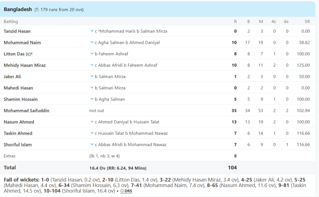 Bangladesh's Batting Line Up. Pic Credits: ESPNCricinfo