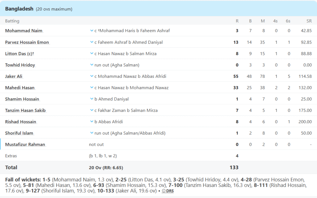Bangladesh's Batting Line Up. Pic Credits: ESPNCricinfo