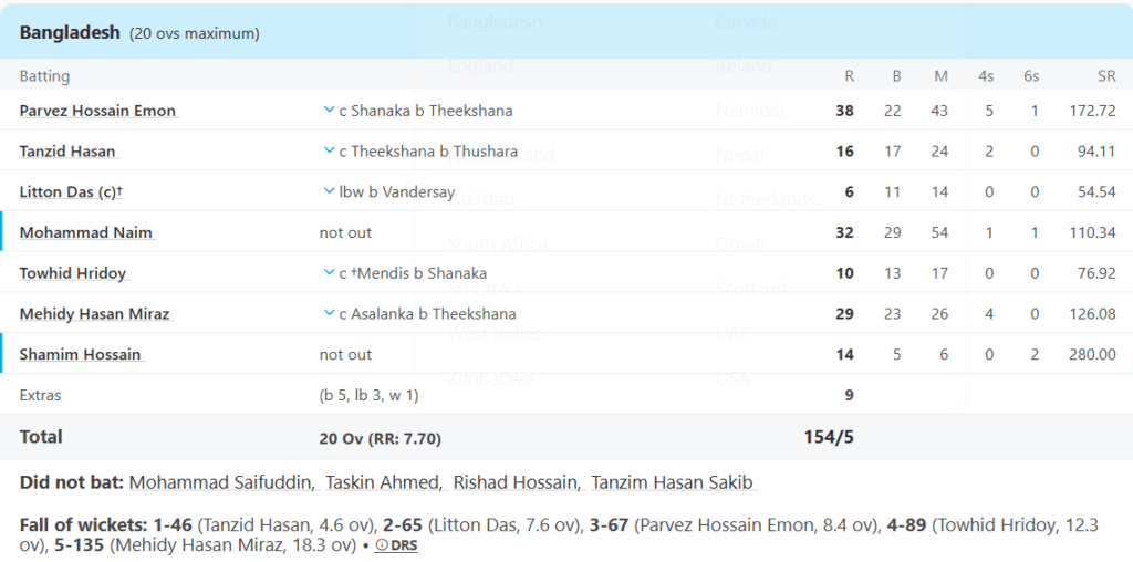 Bangladesh's Batting Line Up. Pic Credits: ESPNCricinfo