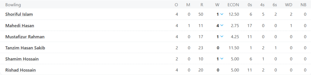 Bangladesh's Bowling Line Up. Pic Credits: ESPNCricinfo