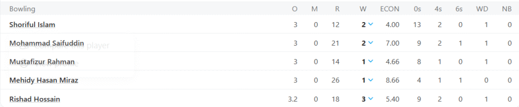 Bangladesh's Bowling Line Up. Pic Credits: ESPNCricinfo