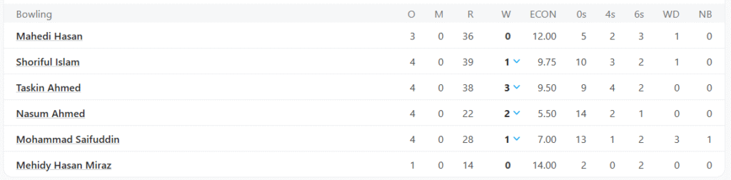 Bangladesh's Bowling Line Up. Pic Credits: ESPNCricinfo