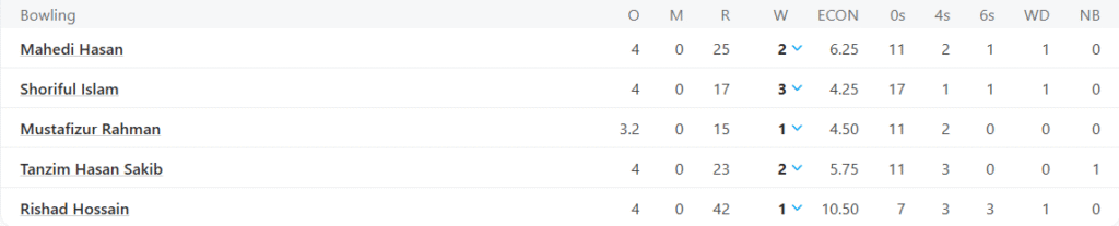 Bangladesh's Bowling Line Up. Pic Credits: ESPNCricinfo