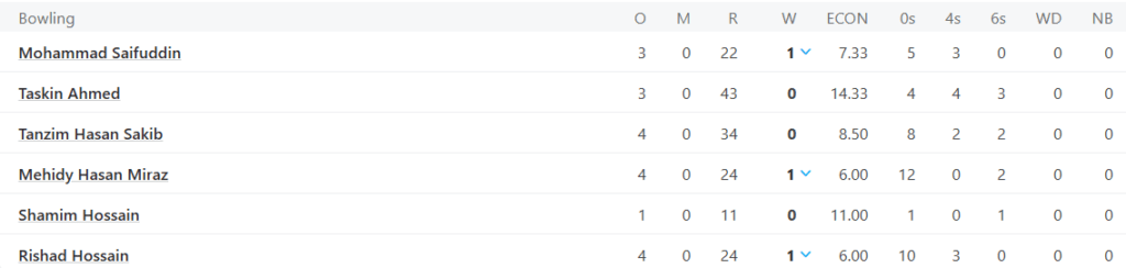 Bangladesh's Bowling Line Up. Pic Credits: ESPNCricinfo