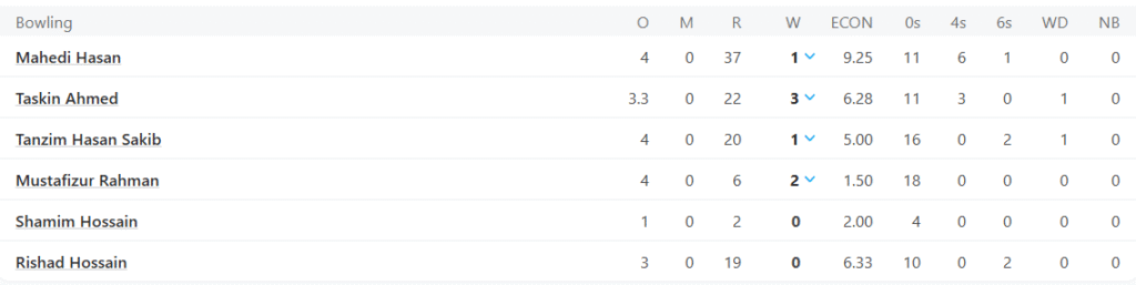 Bangladesh's Bowling Line Up. Pic Credits: ESPNCricinfo