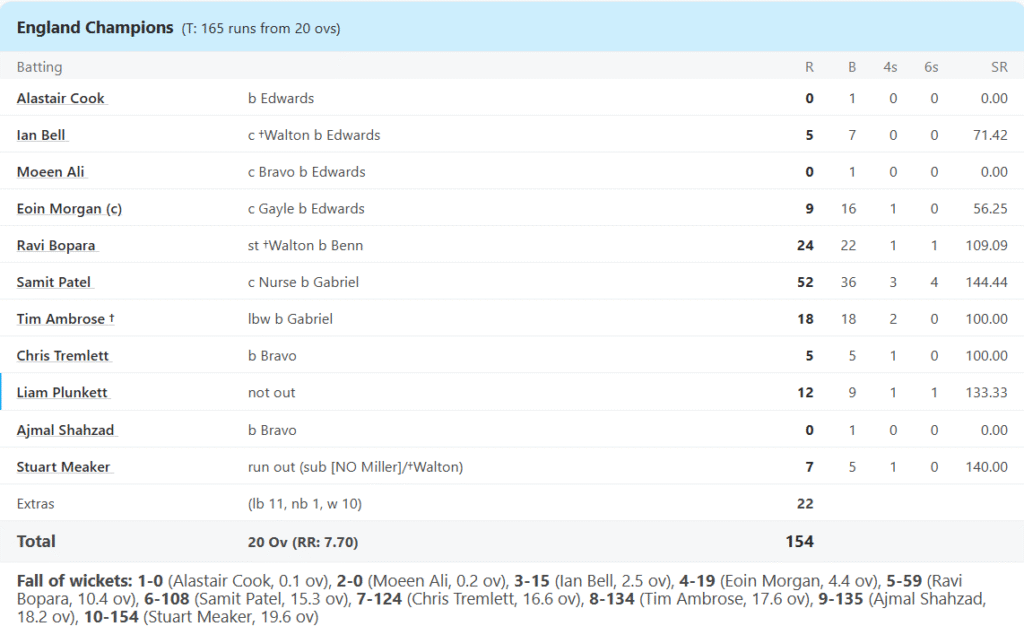 England Champions' Batting Line Up. Pic Credits: ESPNcricinfo