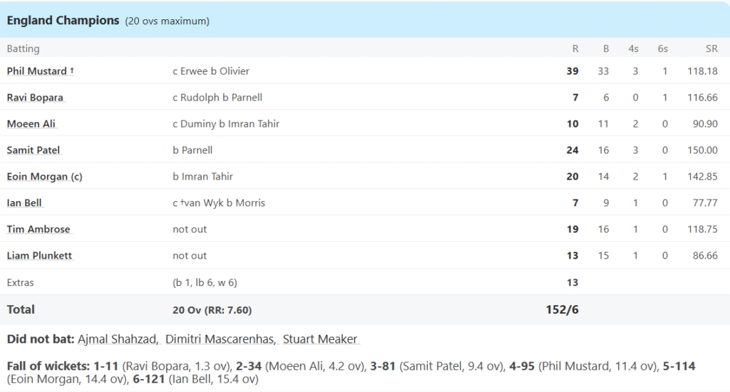 England Champions' Batting Line Up. Pic Credits: ESPNcricinfo