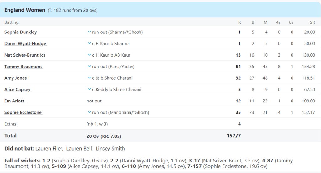 England Women Batting Line Up. Pic Credits: ESPNcricinfo
