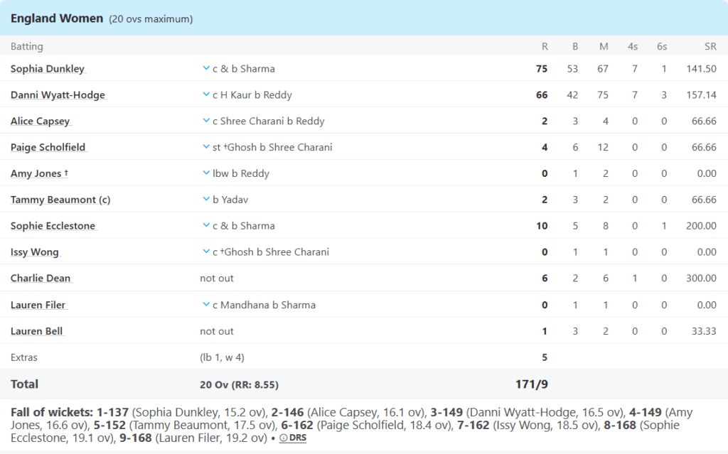 England Women Batting Line Up. Pic Credits: ESPNcricinfo