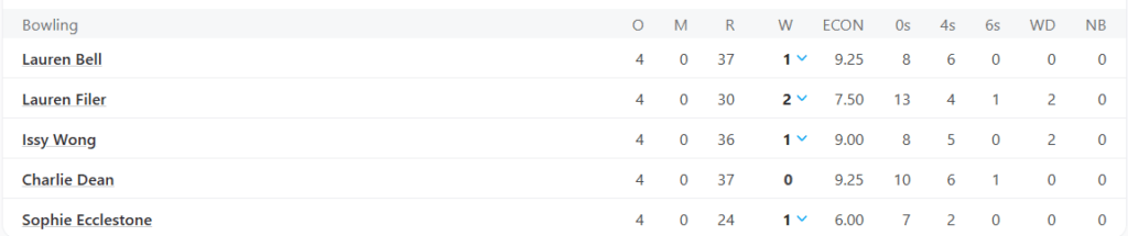 England Women Bowling Line Up. Pic Credits: ESPNcricinfo