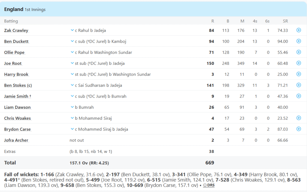 England's 1st Innings Batting Line Up. Pic Credits: ESPNCricinfo
