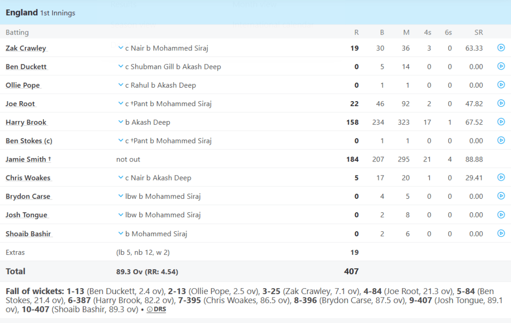England's 1st Innings Batting Line Up. Pic Credits: ESPNCricinfo