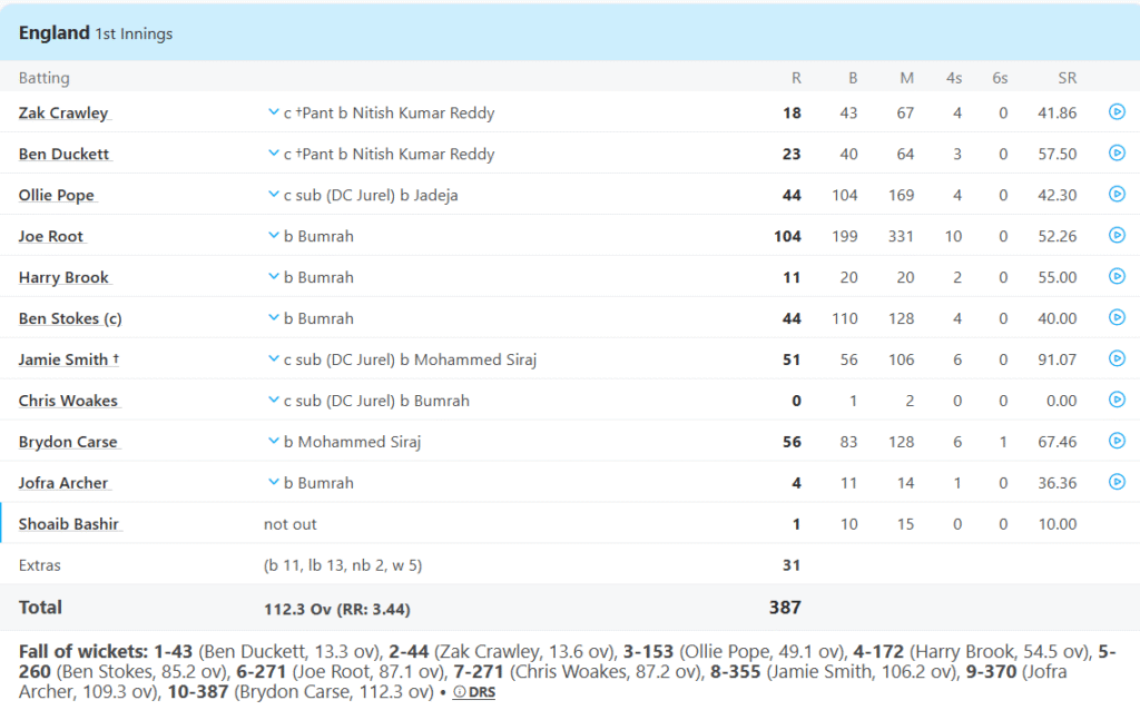England's 1st Innings Batting Line Up. Pic Credits: ESPNCricinfo
