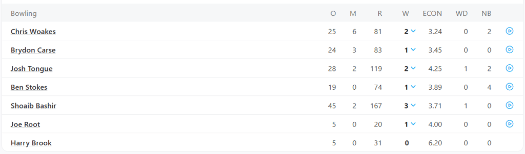 England's 1st Innings Bowling Line Up. Pic Credits: ESPNCricinfo