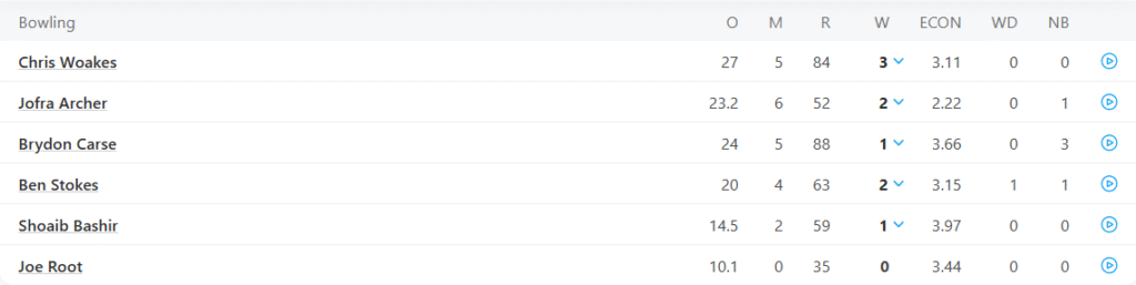 England's 1st Innings Bowling Line Up. Pic Credits: ESPNCricinfo