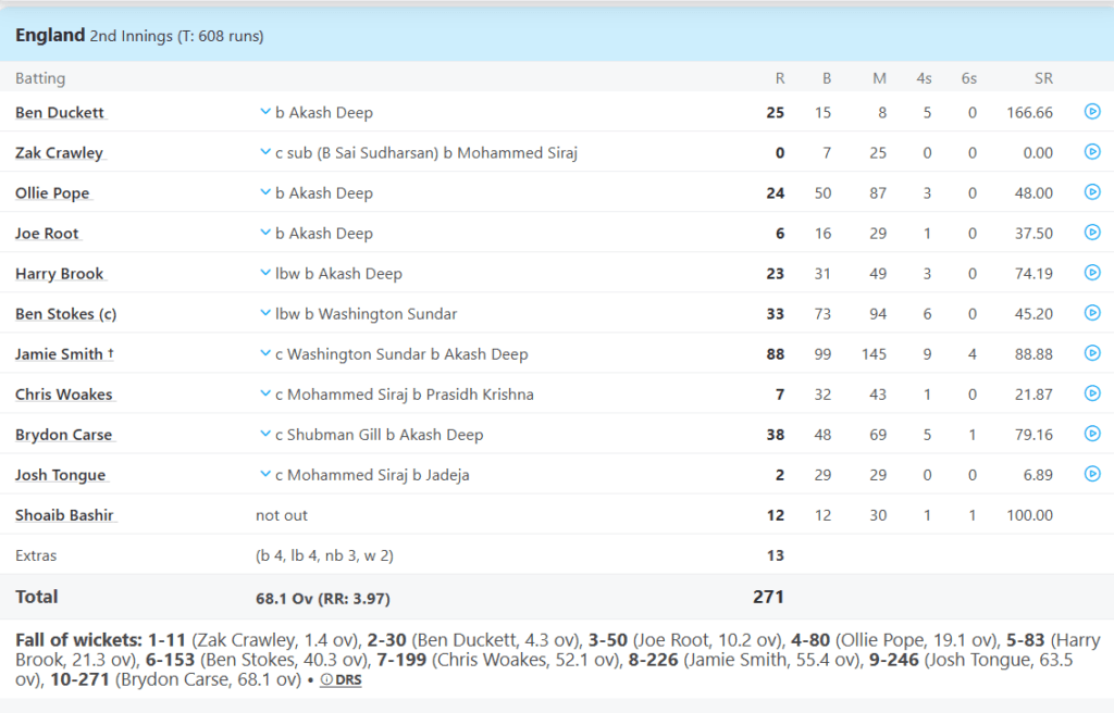England's 2nd Innings Batting Line Up. Pic Credits: ESPNCricinfo
