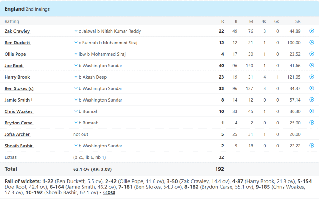 England's 2nd Innings Batting Line Up. Pic Credits: ESPNCricinfo